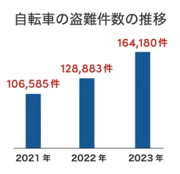 自転車の盗難件数の推移